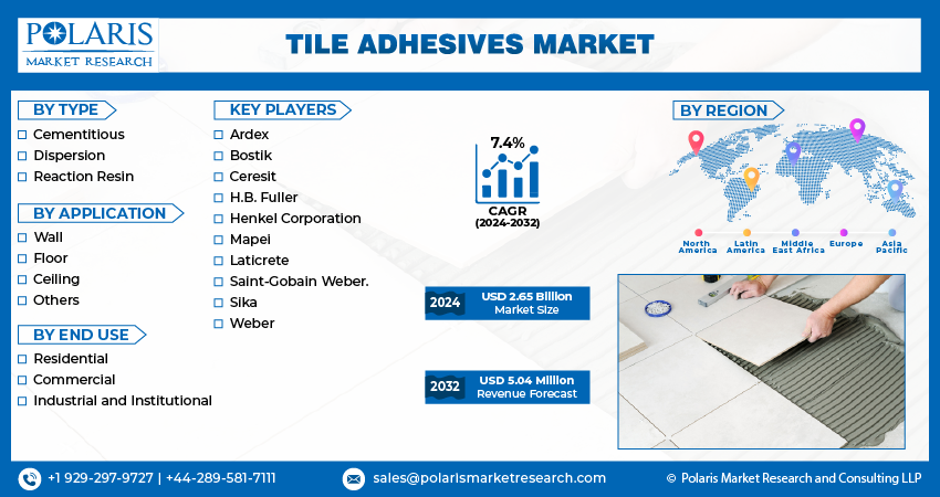 Tile Adhesives Market Size